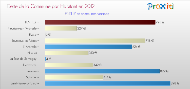 Dette par habitant de la commune en 2012 pour LENTILLY et les communes proches Comparaison de la dette par habitant de la commune en 2012 pour LENTILLY et les communes voisines
