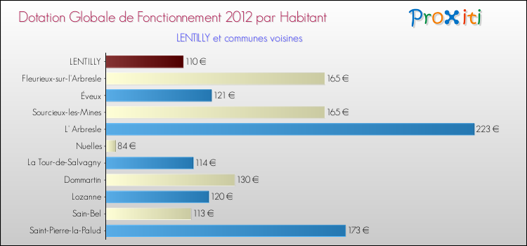 Montant des dotations globales de fonctionnement DGF par Habitant pour LENTILLY et les communes proches Comparaison des des dotations globales de fonctionnement DGF par habitant pour LENTILLY et les communes voisines