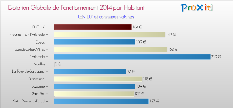 Montant des dotations globales de fonctionnement DGF par Habitant pour LENTILLY et les communes proches en 2014. Comparaison des des dotations globales de fonctionnement DGF par habitant pour LENTILLY et les communes voisines en 2014.