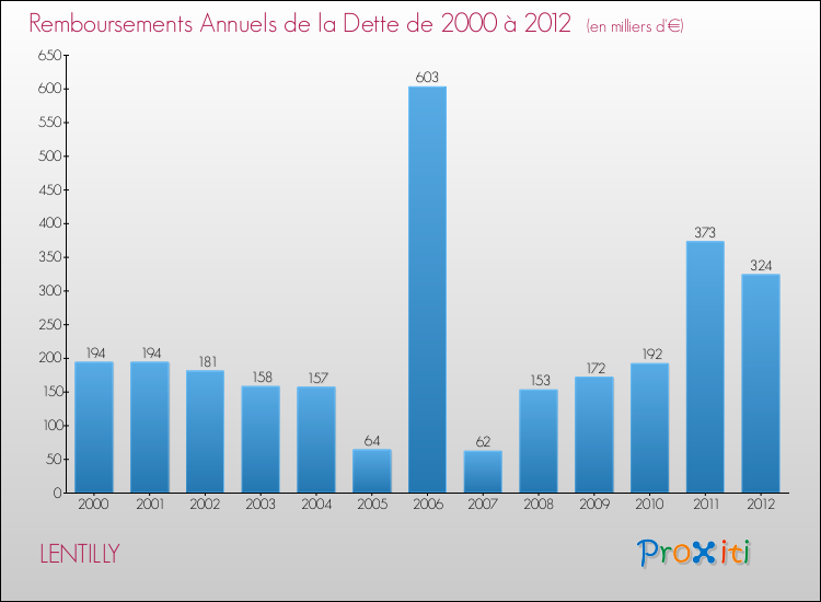 Evolution de l'annuité de la dette pour la commune de LENTILLY de 2000 à 2012 Annuités de la dette pour LENTILLY de 2000 à 2012