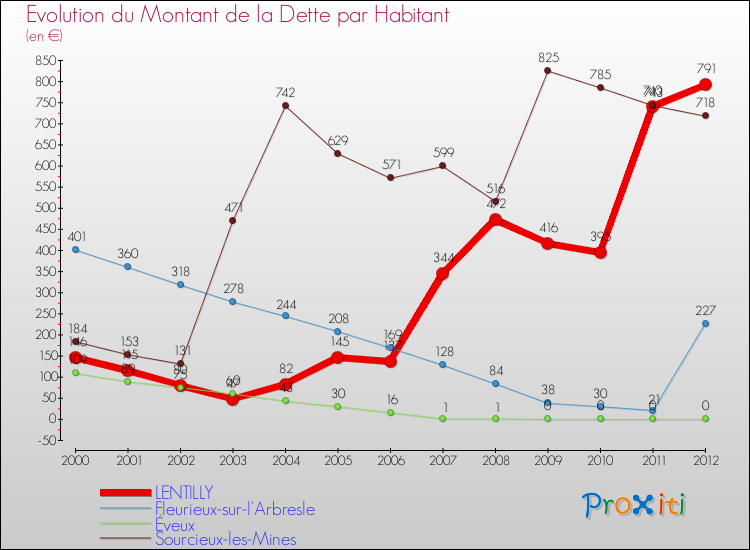 Evolution de la dette par habitant pour la commune de LENTILLY et les communes proches de 2000 à 2012 Comparaison de la dette par habitant pour LENTILLY et les communes voisines de 2000 à 2012