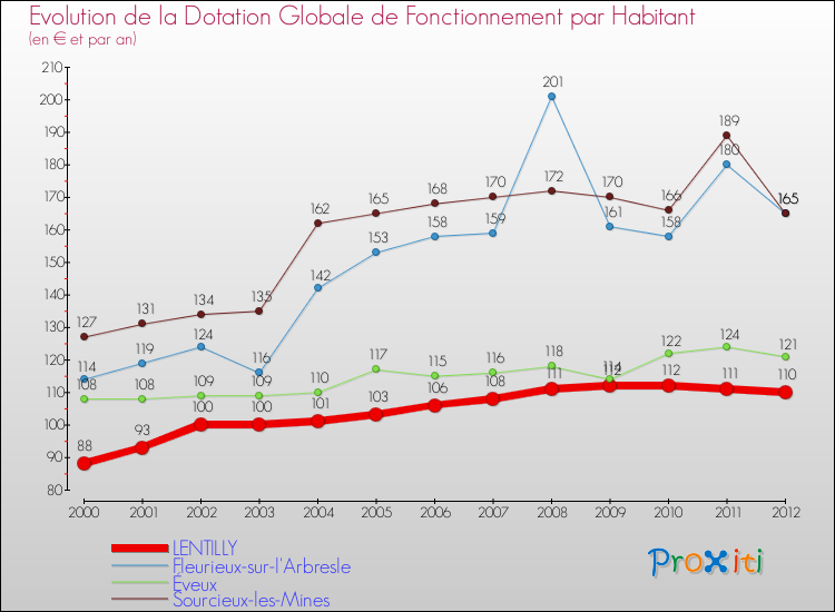 Evolution et montant de la dotation globale de fonctionnement par Habitant pour LENTILLY et les communes proches Comparaison des dotations globales de fonctionnement par habitant pour LENTILLY et les communes voisines