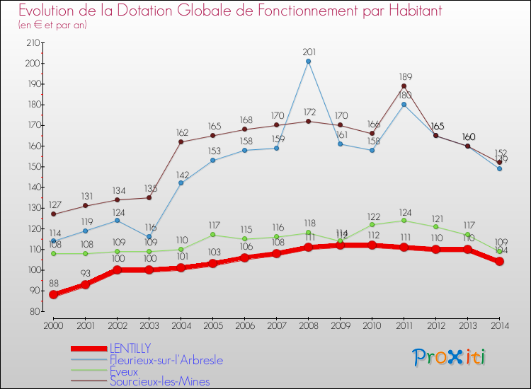 Evolution et montant de la dotation globale de fonctionnement par Habitant pour LENTILLY et les communes proches de 2000 à 2014. Comparaison des dotations globales de fonctionnement par habitant pour LENTILLY et les communes voisines de 2000 à 2014.