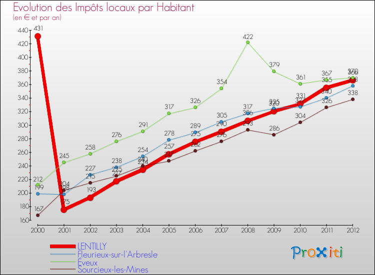 Evolution et montant des impôts locaux par Habitant pour LENTILLY et les communes proches Comparaison des impôts locaux par habitant pour LENTILLY et les communes voisines