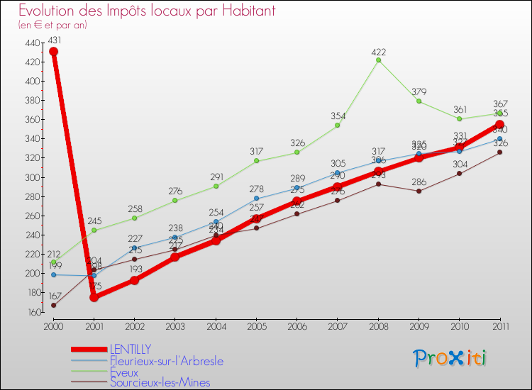Evolution et montant des impôts locaux par Habitant pour LENTILLY et les communes proches Comparaison des impôts locaux par habitant pour LENTILLY et les communes voisines