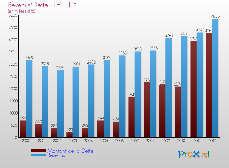 Evolution comparée de la dette et des revenus pour la commune de LENTILLY de 2000 à 2012 Comparaison de la dette et des revenus pour LENTILLY de 2000 à 2012