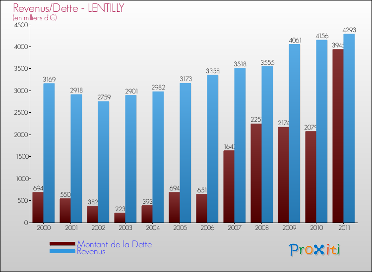 Evolution comparée de la dette et des revenus pour la commune de LENTILLY de 2000 à 2011 Comparaison de la dette et des revenus pour LENTILLY de 2000 à 2011
