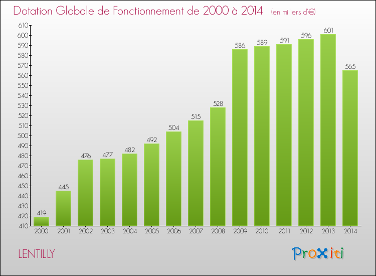Evolution du montant de la Dotation Globale de Fonctionnement pour la commune de LENTILLY de 2000 à 2014 Evolution du montant de la Dotation Globale de Fonctionnement pour LENTILLY de 2000 à 2014