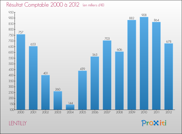 Evolution du résultat comptable pour la commune de LENTILLY de 2000 à 2012 Evolution du résultat comptable pour LENTILLY de 2000 à 2012