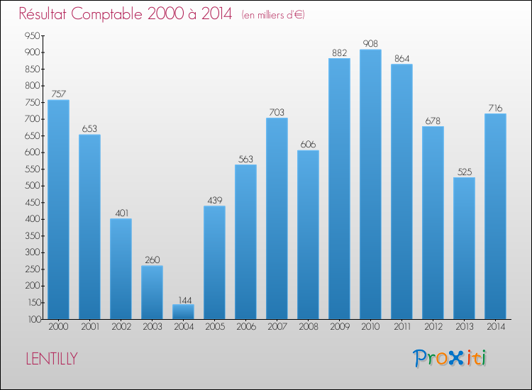 Evolution du résultat comptable pour la commune de LENTILLY de 2000 à 2014 Evolution du résultat comptable pour LENTILLY de 2000 à 2014
