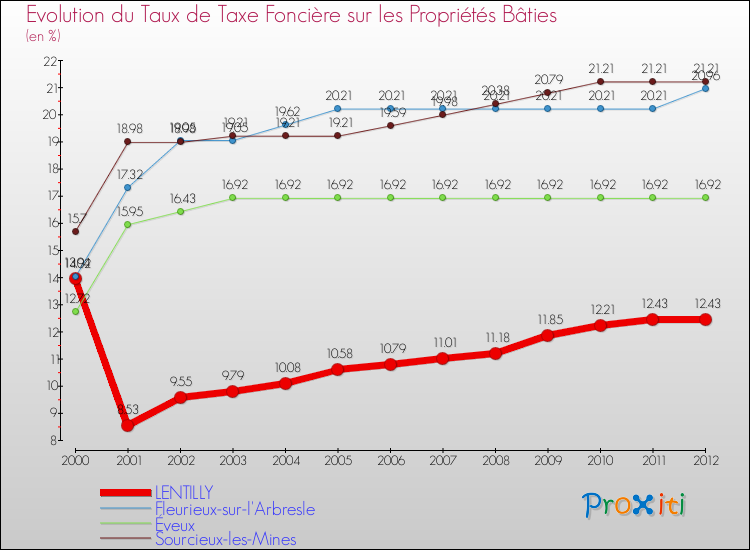 Evolution du taux de la taxe foncière sur le bati pour LENTILLY et les communes proches de 2000 à 2012 Comparaison des taux de taxe foncière sur le bati pour LENTILLY et les communes voisines de 2000 à 2012