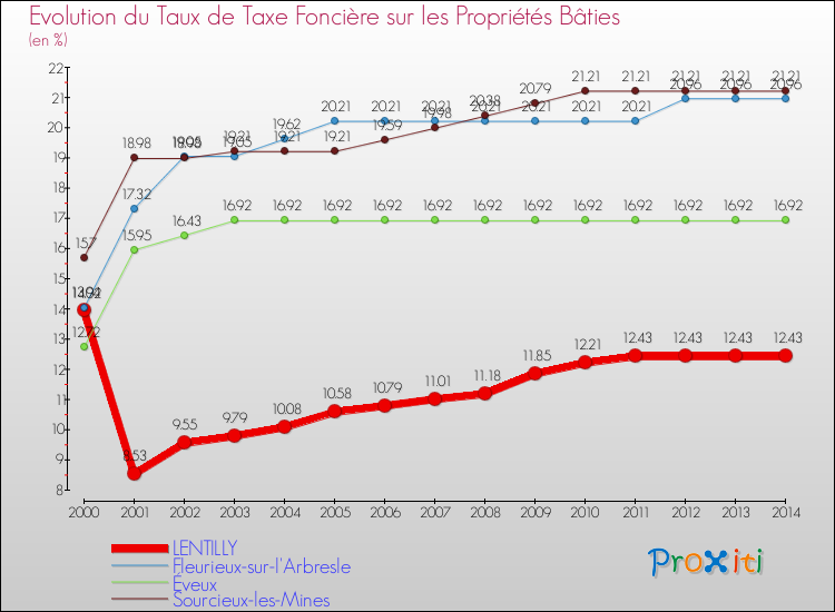 Evolution du taux de la taxe foncière sur le bati pour LENTILLY et les communes proches de 2000 à 2014 Comparaison des taux de taxe foncière sur le bati pour LENTILLY et les communes voisines de 2000 à 2014