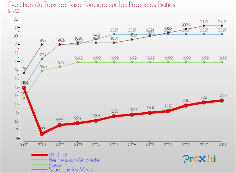 Evolution du taux de la taxe foncière sur le bati pour LENTILLY et les communes proches Comparaison des taux de taxe foncière sur le bati pour LENTILLY et les communes voisines