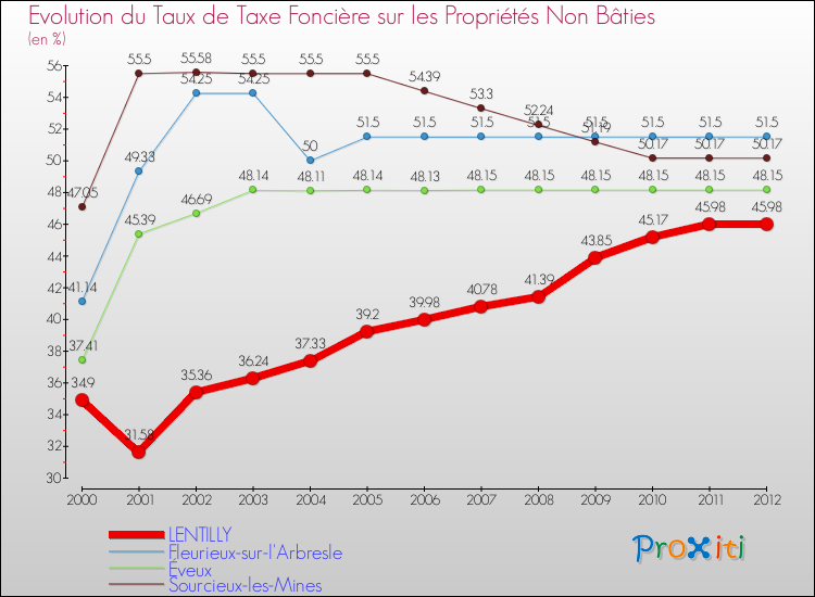 Evolution du taux de la taxe foncière sur les immeubles et terrains non batis pour LENTILLY et les communes proches de 2000 à 2012 Comparaison des taux de la taxe foncière sur les immeubles et terrains non batis pour LENTILLY et les communes voisines de 2000 à 2012