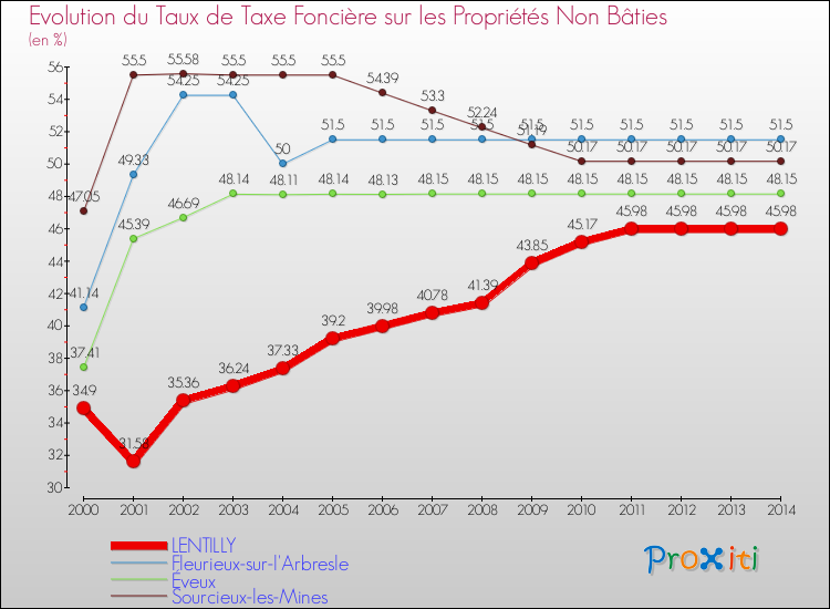 Evolution du taux de la taxe foncière sur les immeubles et terrains non batis pour LENTILLY et les communes proches de 2000 à 2014 Comparaison des taux de la taxe foncière sur les immeubles et terrains non batis pour LENTILLY et les communes voisines de 2000 à 2014