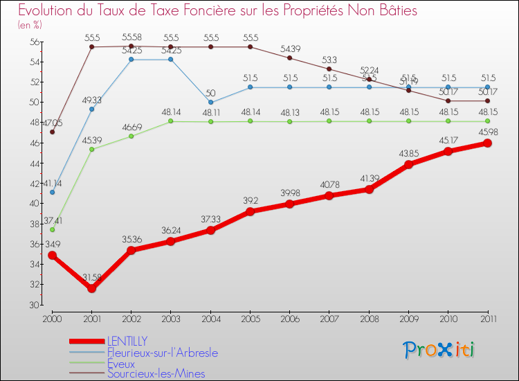 Evolution du taux de la taxe foncière sur les immeubles et terrains non batis pour LENTILLY et les communes proches Comparaison des taux de la taxe foncière sur les immeubles et terrains non batis pour LENTILLY et les communes voisines