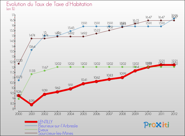Evolution du taux de la taxe d'habitation pour LENTILLY et les communes proches Comparaison des taux de la taxe d'habitation pour LENTILLY et les communes voisines