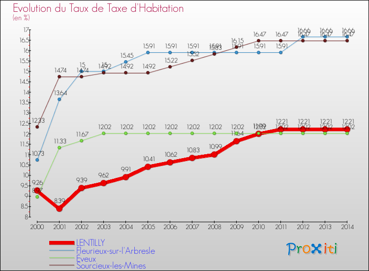 Evolution du taux de la taxe d'habitation pour LENTILLY et les communes proches de 2000 à 2014 Comparaison des taux de la taxe d'habitation pour LENTILLY et les communes voisines de 2000 à 2014