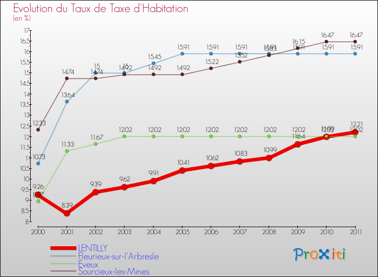 Evolution du taux de la taxe d'habitation pour LENTILLY et les communes proches Comparaison des taux de la taxe d'habitation pour LENTILLY et les communes voisines