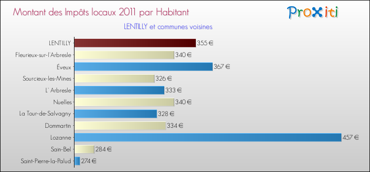 Montant des impôts locaux par Habitant pour LENTILLY et les communes proches Comparaison des impôts locaux par habitant pour LENTILLY et les communes voisines