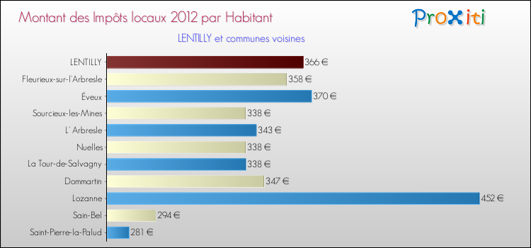 Montant des impôts locaux par Habitant pour LENTILLY et les communes proches Comparaison des impôts locaux par habitant pour LENTILLY et les communes voisines