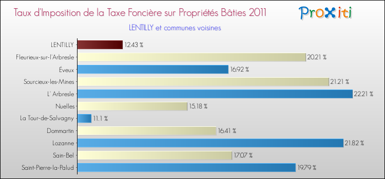 Taux d'imposition de la taxe foncière sur le bati 2011 pour LENTILLY et les communes proches Comparaison des taux d'imposition de la taxe foncière sur le bati 2011 pour LENTILLY et les communes voisines