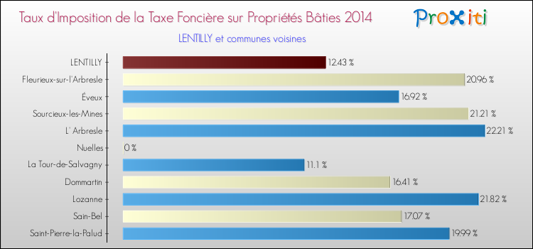 Taux d'imposition de la taxe foncière sur le bati 2014 pour LENTILLY et les communes proches Comparaison des taux d'imposition de la taxe foncière sur le bati 2014 pour LENTILLY et les communes voisines
