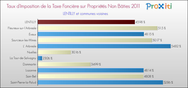 Taux d'imposition de la taxe foncière sur les immeubles et terrains non batis 2011 pour LENTILLY et les communes proches Comparaison des taux d'imposition de la taxe foncière sur les immeubles et terrains non batis 2011 pour LENTILLY et les communes voisines