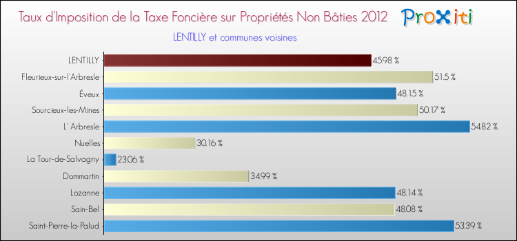 Taux d'imposition de la taxe foncière sur les immeubles et terrains non batis 2012 pour LENTILLY et les communes proches Comparaison des taux d'imposition de la taxe foncière sur les immeubles et terrains non batis 2012 pour LENTILLY et les communes voisines
