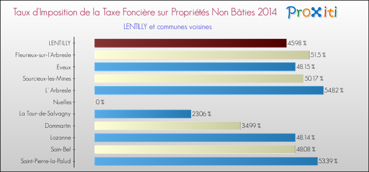 Taux d'imposition de la taxe foncière sur les immeubles et terrains non batis 2014 pour LENTILLY et les communes proches Comparaison des taux d'imposition de la taxe foncière sur les immeubles et terrains non batis 2014 pour LENTILLY et les communes voisines