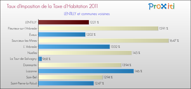 Taux d'imposition de la taxe d'habitation 2011 pour LENTILLY et les communes proches Comparaison des taux d'imposition de la taxe d'habitation 2011 pour LENTILLY et les communes voisines
