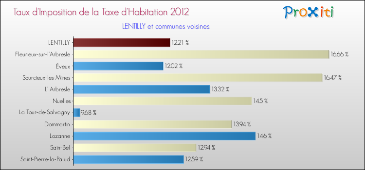Taux d'imposition de la taxe d'habitation 2012 pour LENTILLY et les communes proches Comparaison des taux d'imposition de la taxe d'habitation 2012 pour LENTILLY et les communes voisines