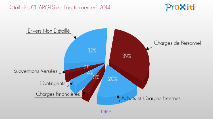 Décomposition des Charges de Fonctionnement 2014 de la commune de LéTRA Charges de Fonctionnement 2014 pour la commune de LéTRA