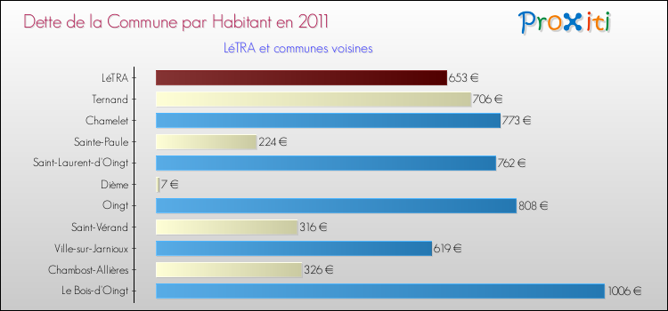 Dette par habitant de la commune en 2011 pour LéTRA et les communes proches Comparaison de la dette par habitant de la commune en 2011 pour LéTRA et les communes voisines