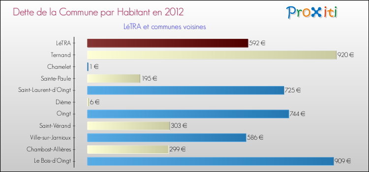 Dette par habitant de la commune en 2012 pour LéTRA et les communes proches Comparaison de la dette par habitant de la commune en 2012 pour LéTRA et les communes voisines