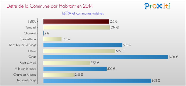 Dette par habitant de la commune en 2014 pour LéTRA et les communes proches Comparaison de la dette par habitant de la commune en 2014 pour LéTRA et les communes voisines