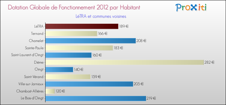 Montant des dotations globales de fonctionnement DGF par Habitant pour LéTRA et les communes proches Comparaison des des dotations globales de fonctionnement DGF par habitant pour LéTRA et les communes voisines