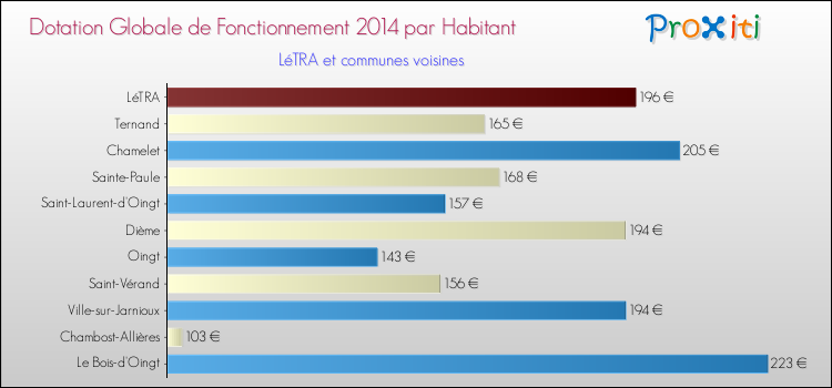 Montant des dotations globales de fonctionnement DGF par Habitant pour LéTRA et les communes proches en 2014. Comparaison des des dotations globales de fonctionnement DGF par habitant pour LéTRA et les communes voisines en 2014.