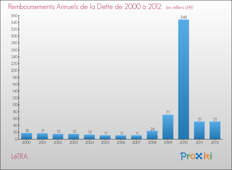Evolution de l'annuité de la dette pour la commune de LéTRA de 2000 à 2012 Annuités de la dette pour LéTRA de 2000 à 2012