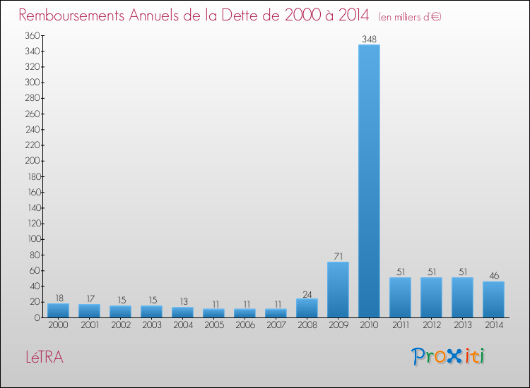 Evolution de l'annuité de la dette pour la commune de LéTRA de 2000 à 2014 Annuités de la dette pour LéTRA de 2000 à 2014