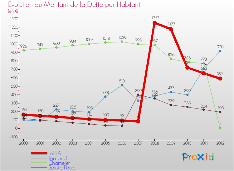 Evolution de la dette par habitant pour la commune de LéTRA et les communes proches de 2000 à 2012 Comparaison de la dette par habitant pour LéTRA et les communes voisines de 2000 à 2012