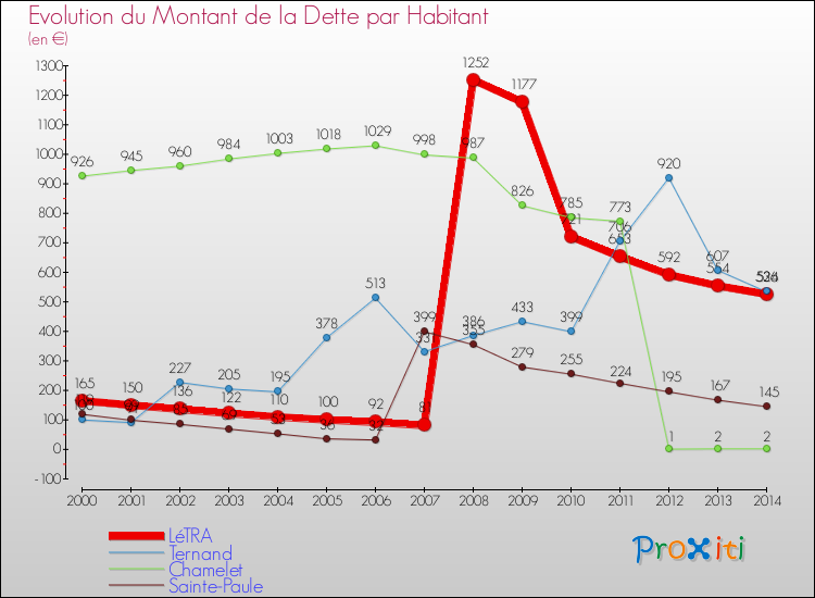 Evolution de la dette par habitant pour la commune de LéTRA et les communes proches de 2000 à 2014 Comparaison de la dette par habitant pour LéTRA et les communes voisines de 2000 à 2014