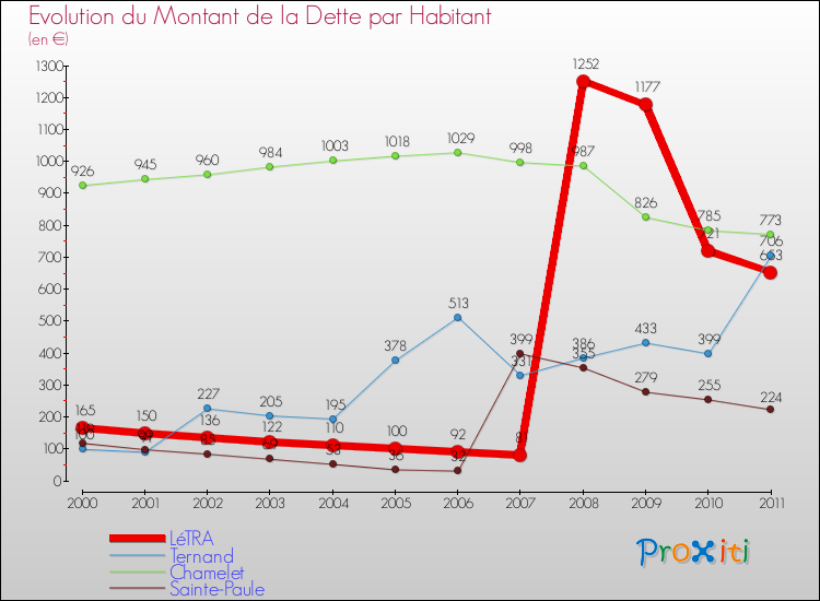 Evolution de la dette par habitant pour la commune de LéTRA et les communes proches Comparaison de la dette par habitant pour LéTRA et les communes voisines