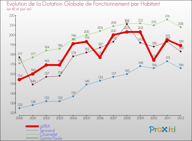 Evolution et montant de la dotation globale de fonctionnement par Habitant pour LéTRA et les communes proches Comparaison des dotations globales de fonctionnement par habitant pour LéTRA et les communes voisines