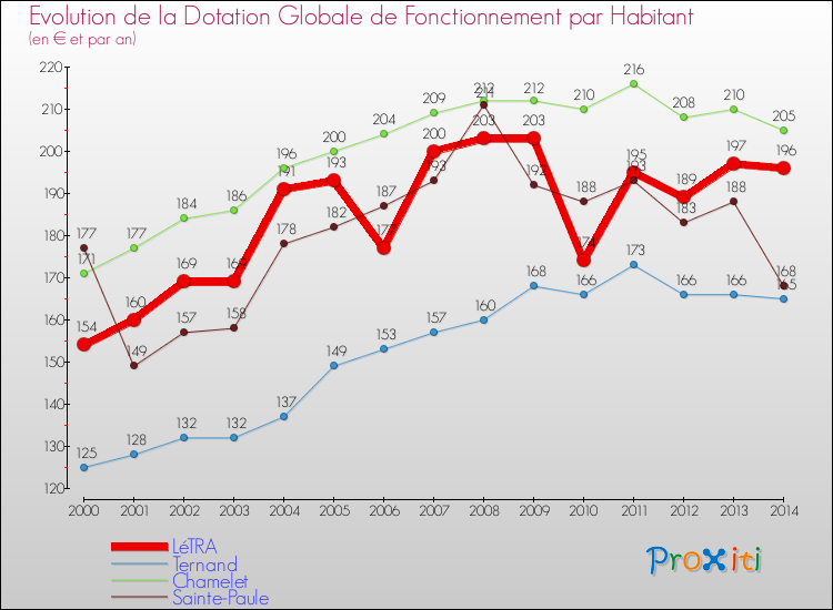 Evolution et montant de la dotation globale de fonctionnement par Habitant pour LéTRA et les communes proches de 2000 à 2014. Comparaison des dotations globales de fonctionnement par habitant pour LéTRA et les communes voisines de 2000 à 2014.
