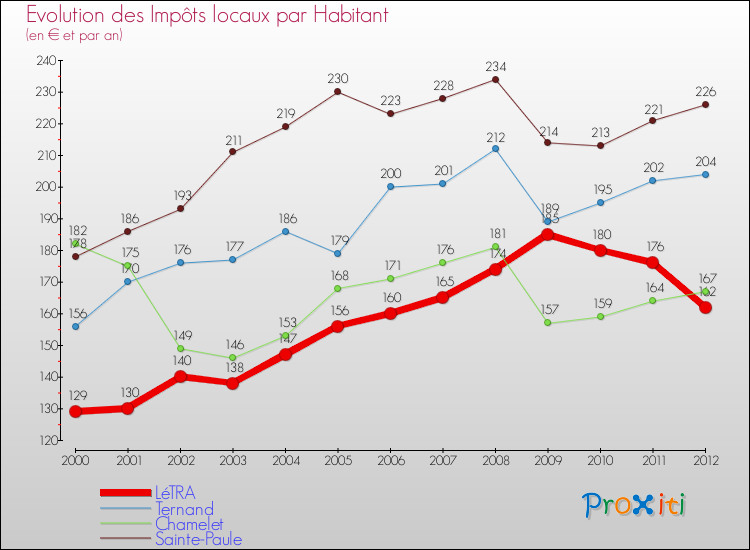 Evolution et montant des impôts locaux par Habitant pour LéTRA et les communes proches Comparaison des impôts locaux par habitant pour LéTRA et les communes voisines