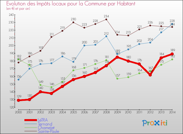Evolution et montant des impôts locaux par Habitant pour LéTRA et les communes proches de 2000 à 2014 Comparaison des impôts locaux par habitant pour LéTRA et les communes voisines de 2000 à 2014