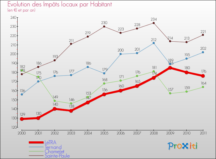 Evolution et montant des impôts locaux par Habitant pour LéTRA et les communes proches Comparaison des impôts locaux par habitant pour LéTRA et les communes voisines