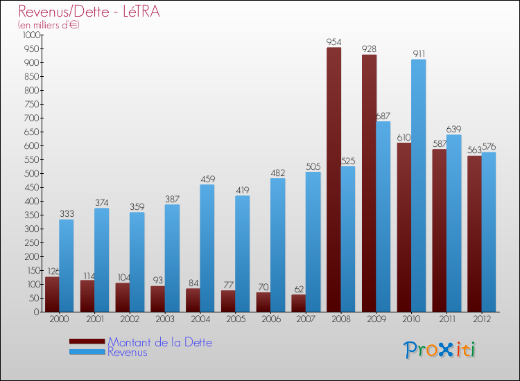 Evolution comparée de la dette et des revenus pour la commune de LéTRA de 2000 à 2012 Comparaison de la dette et des revenus pour LéTRA de 2000 à 2012