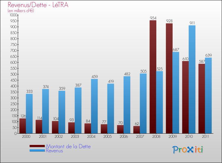 Evolution comparée de la dette et des revenus pour la commune de LéTRA de 2000 à 2011 Comparaison de la dette et des revenus pour LéTRA de 2000 à 2011